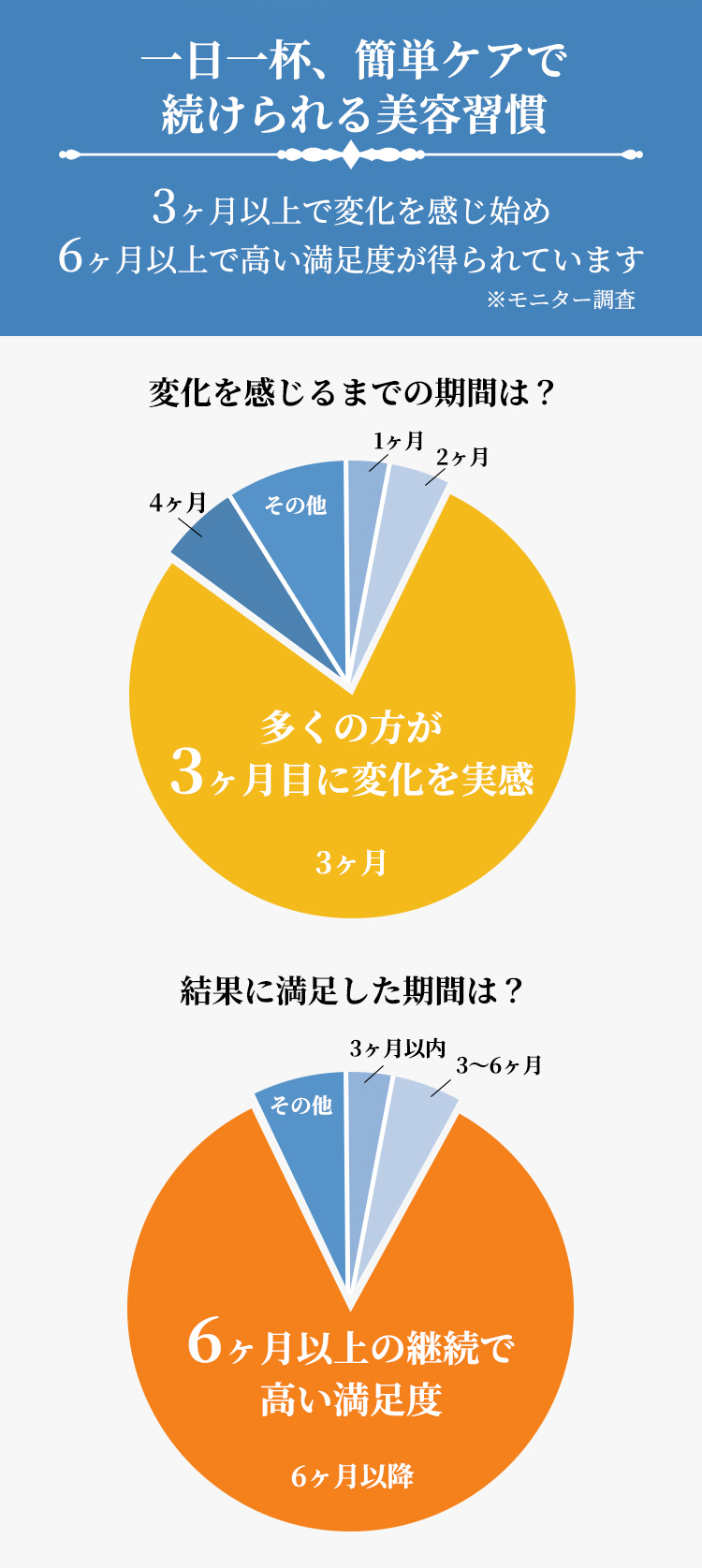 3ヶ月以上で変化を感じ始め、6ヶ月以上で高い満足度が得られています。